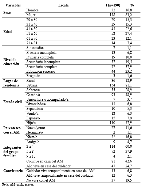 Caractersticas sociodemogrficas de la muestra de estudio