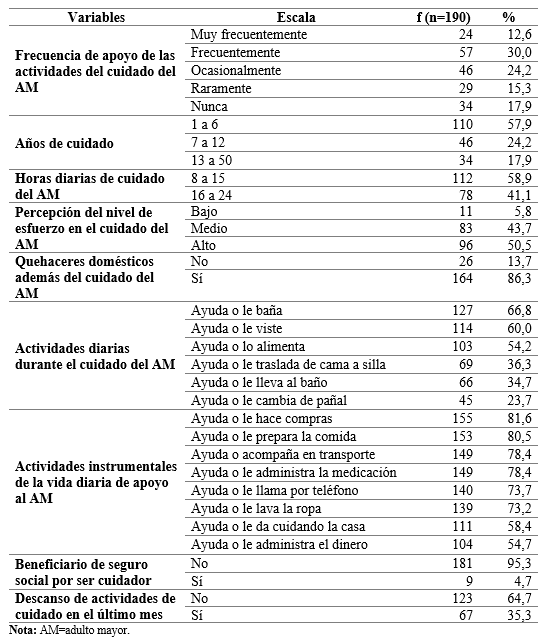 Caractersticas del cuidado por la muestra de estudio