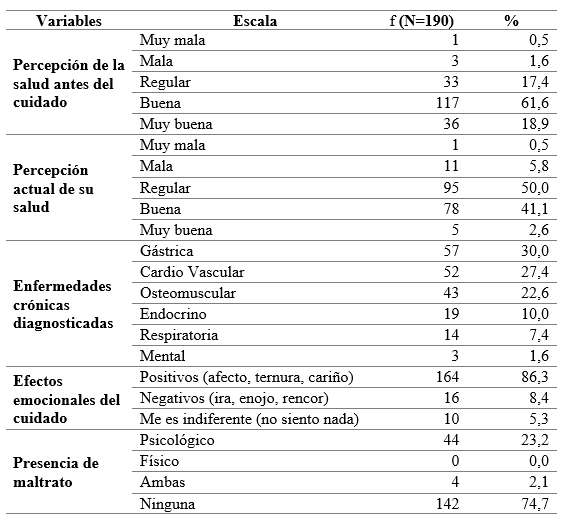Salud del cuidadora principal al adulto mayor participante