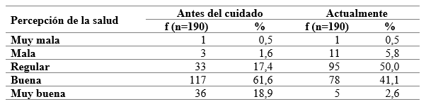 Percepcin de la salud personal antes y despus de dedicarse al cuidado