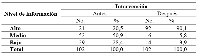 Nivel de informacin sobre mtodos anticonceptivos antes y despus de la intervencin