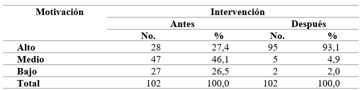 Nivel de motivacin para el uso oportuno de mtodos anticonceptivos (antes y despus de la intervencin)