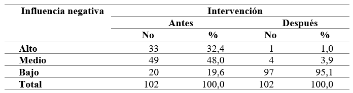 Nivel de influencia social negativa en el uso oportuno de mtodos anticonceptivo antes y despus de la intervencin