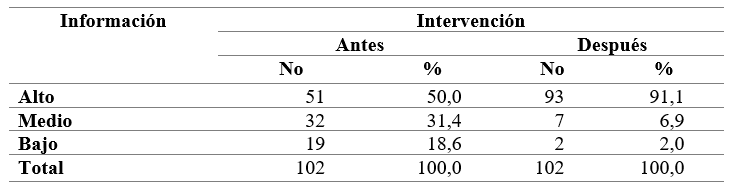 Nivel de percepcin del riesgo asociado con el uso inadecuado de mtodos anticonceptivos (antes y despus de la intervencin)