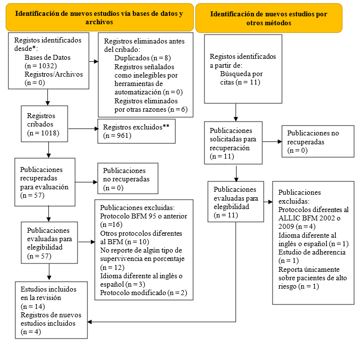 Diagrama de flujo PRISMA 2020