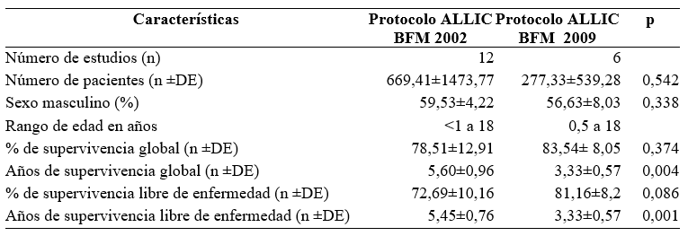 Caractersticas generales de los estudios