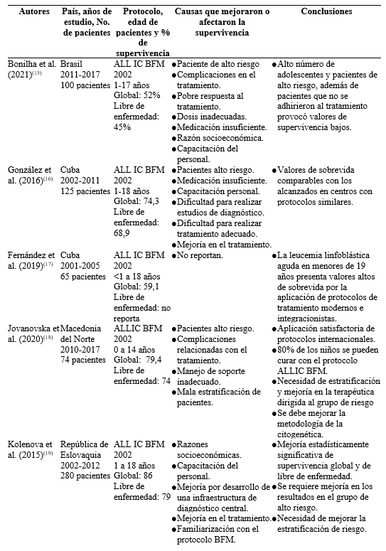 Descripcin de los estudios incluidos en la revisin