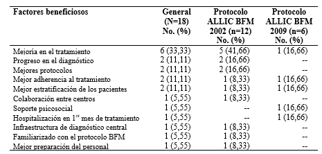 Factores beneficiosos que influyen en la supervivencia