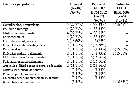 Factores perjudiciales que influyen en la supervivencia