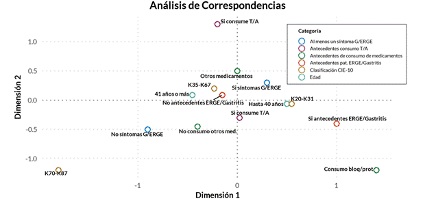 Distribucin de los patrones de las categoras estudiadas mediante anlisis de correspondencias mltiples