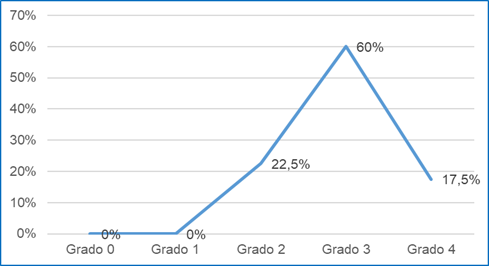 shows the percentage of symptom exacerbation, measured using the modified Medical Research Council dyspnea scale (mMRC). 60 % of the sample presented a level 3, corresponding to a state where dyspnea requires stopping to rest after walking about 100 meters or after a few minutes of walking on flat ground; followed by 22.5 % with level 2, reflecting a sensation where dyspnea causes them to be unable to keep up with other people of the same age walking on flat ground or having to stop to rest when walking on flat ground at their own pace; and 17.5 % with level 4, corresponding to a sensation where dyspnea prevents the patient from leaving home or occurs with activities such as dressing or undressing. These data reveal a considerable impact on the well-being and normal functioning of the participants, which could have a significant effect on their quality of life.