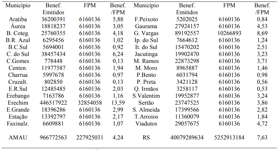 Valor dos benefcios emitidos pela Previdncia Social na AMAU e o repasse do Fundo de Participao dos Municpios (FPM), em 2017 (valores em R$)
