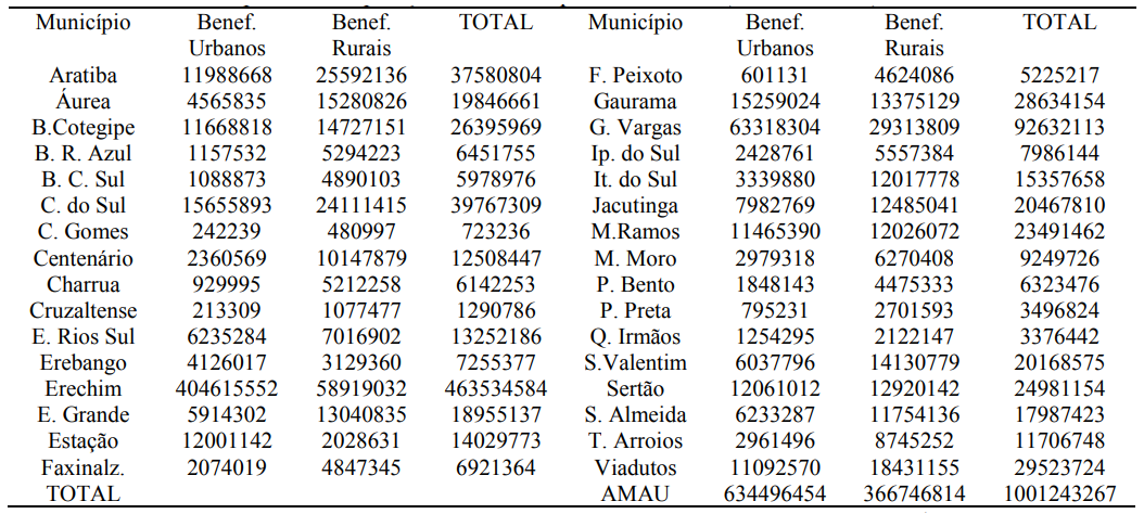 Valores dos benefcios emitidos pelo Instituto Nacional de Previdncia Social (INSS) que contemplaram a populao dos municpios da AMAU (urbana e rural) em 2018