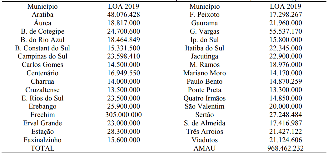 Receita estimada pela LOA dos municpios da AMAU em 2019 (valores em R$)7