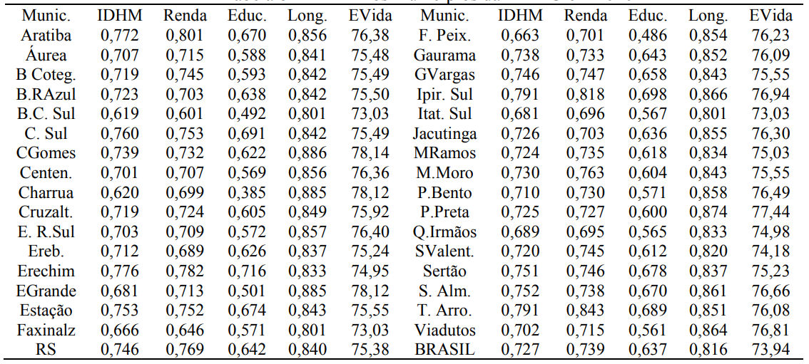 IDHM nos municpios da AMAU em 2010