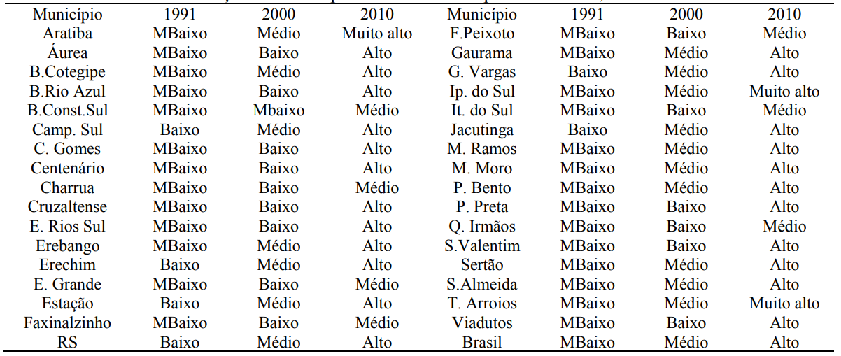 Evoluo do IDHM por faixa nos municpios da AMAU, entre 1991 e 2010