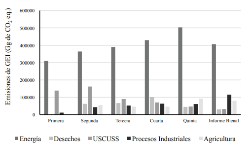 Emisiones nacionales de GEI en Gg de CO2 eq. Se muestran los datos de las diferentes categor&iacute;as reportadas de la Primera a la Quinta Comunicaci&oacute;n.
