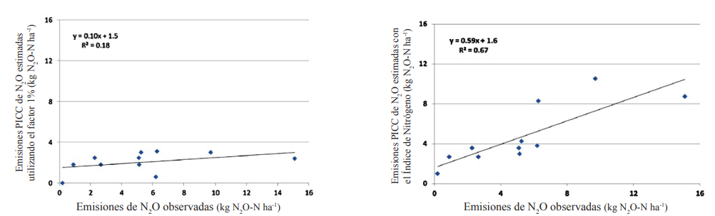 C&aacute;lculo de las emisiones de N2O derivadas de suelos agr&iacute;colas fertilizados utilizando el factor de 1% propuesto por el IPCC y comparado con el uso del &Iacute;ndice de Nitr&oacute;geno. Tomado de Saynes et al. (2014).
