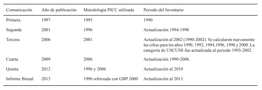 Inventarios Nacionales de Gases de Efecto Invernadero presentando en las Comunicaciones Nacionales ante la CMNUCC y sus actualizaciones as&iacute; como de la metodolog&iacute;a utilizada y el a&ntilde;o de publicaci&oacute;n de cada uno.