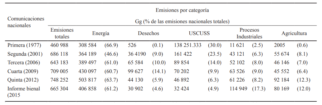 Emisiones de GEI para M&eacute;xico reportadas en las Comunicaciones Nacionales&dagger;.
