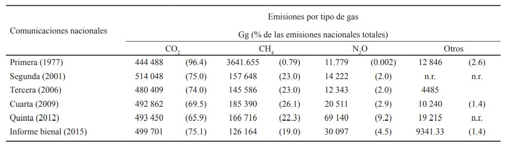 Emisiones de GEI para M&eacute;xico reportadas en las Comunicaciones Nacionales&dagger;.