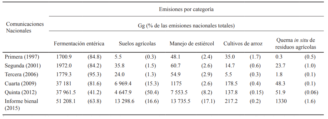 Emisiones de GEI para M&eacute;xico reportadas en las Comunicaciones Nacionales correspondientes a la categor&iacute;a Agricultura&dagger;.