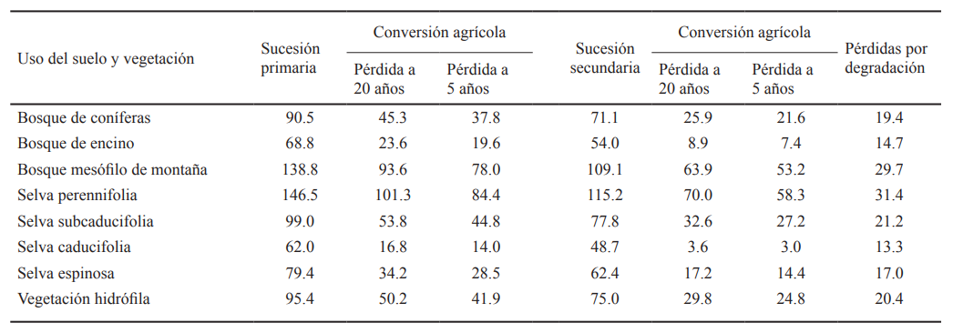 Estimaciones del carbono org&aacute;nico en los suelos (Mg ha-1) de M&eacute;xico y los usos del suelo y la vegetaci&oacute;n&dagger;.