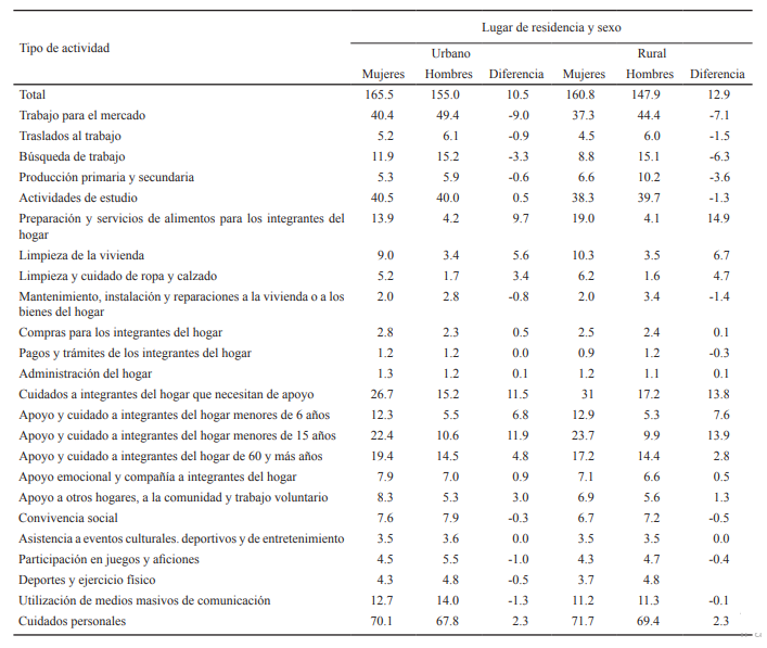 Promedio de horas a la semana que los integrantes del hogar, de 12 y m&aacute;s a&ntilde;os, dedican a las actividades cotidianas, por tipo de actividad, lugar de residencia y sexo.
