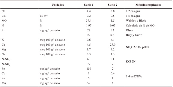 Características químicas de los suelos utilizados.
