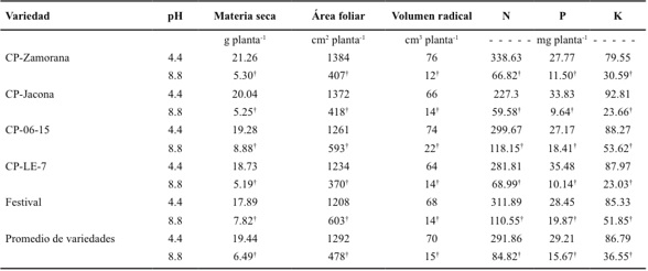Efecto del pH del suelo en variables relacionadas con el crecimiento y la acumulación de macronutrientes en cinco variedades de fresa.