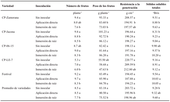 Variables relacionadas con la producción y calidad de frutos de cinco variedades de fresa en un suelo con pH 8.8 y dos tipos de inoculación bacteriana.