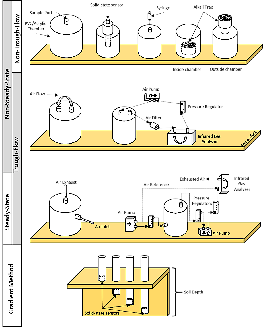 Schematic representation of the different methods and techniques to measure and estimate soil respiration. See Section 3 for further explanation. Figure based on Livingston and Hutchinson, 1995; Luo and Zhou, 2006; Vargas and Allen, 2008c; Risk et al., 2011; Cueva-Rodr&iacute;guez et al., 2012.