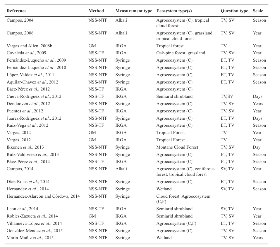 Soil respiration studies in Mexico.