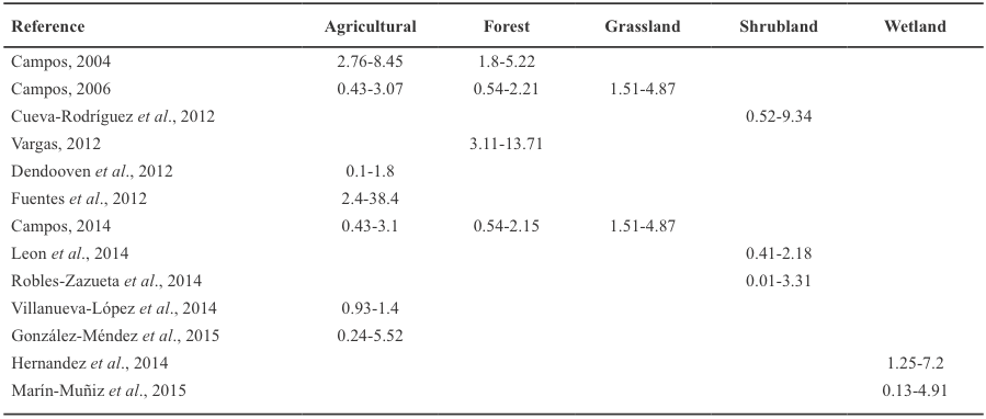 Minimum and maximum values reported for soil respiration rates in Mexico (g C m-2 d-1).