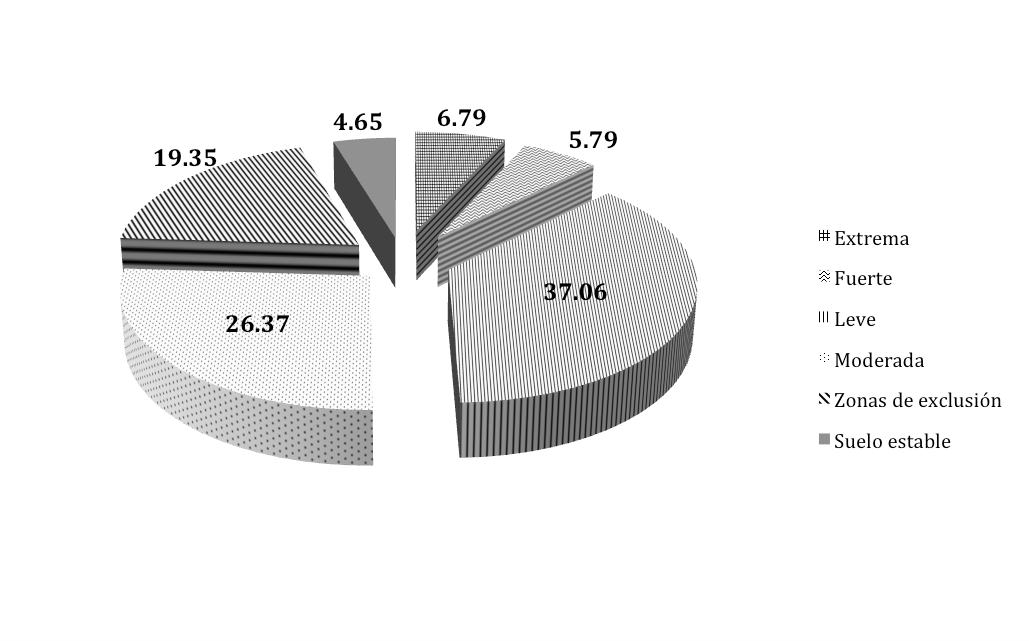 Porcentaje de superficie afectada por grado de erosi&oacute;n h&iacute;drica en M&eacute;xico.