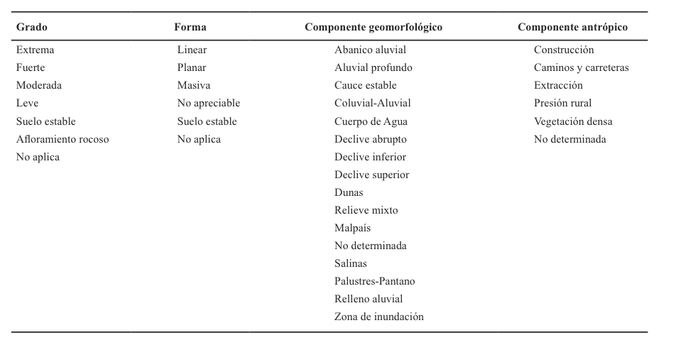 Estructura de la tabla de atributos del Mapa Nacional de Erosi&oacute;n.