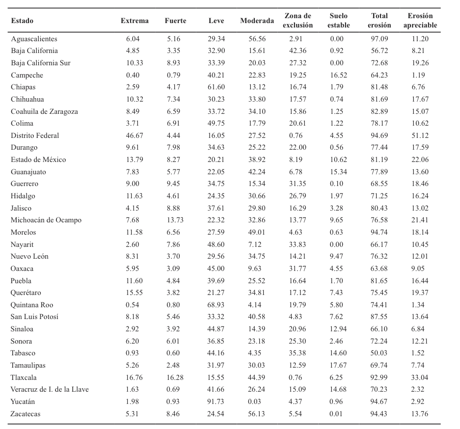 Superficie relativa afectada (%) por erosi&oacute;n h&iacute;drica por entidad federativa.