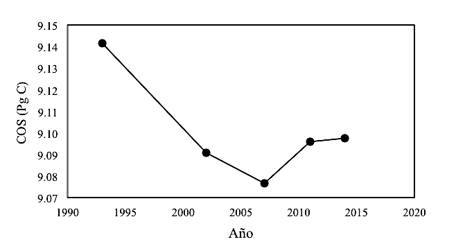 Evolución temporal del COS total en el país.