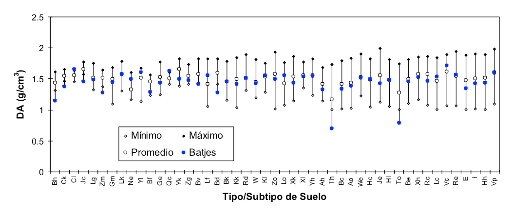 Estimaciones de la densidad aparente (DA) por tipo/subtipo de suelo (FAO 68) de México.
