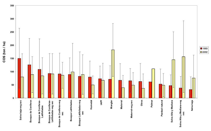 Estimaciones de COS por clases de USyV en los ecosistemas terrestres de México.