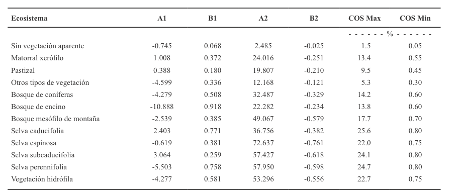 Parametrización de la envolvente superior de la relación Arena-COS y COS Min.