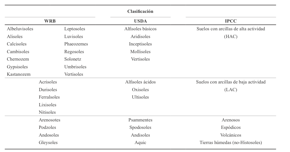 Clasificación de los tipos de suelos según WRB, USDA y su equivalente para IPCC (Adaptado de las directrices del IPCC del 2003).