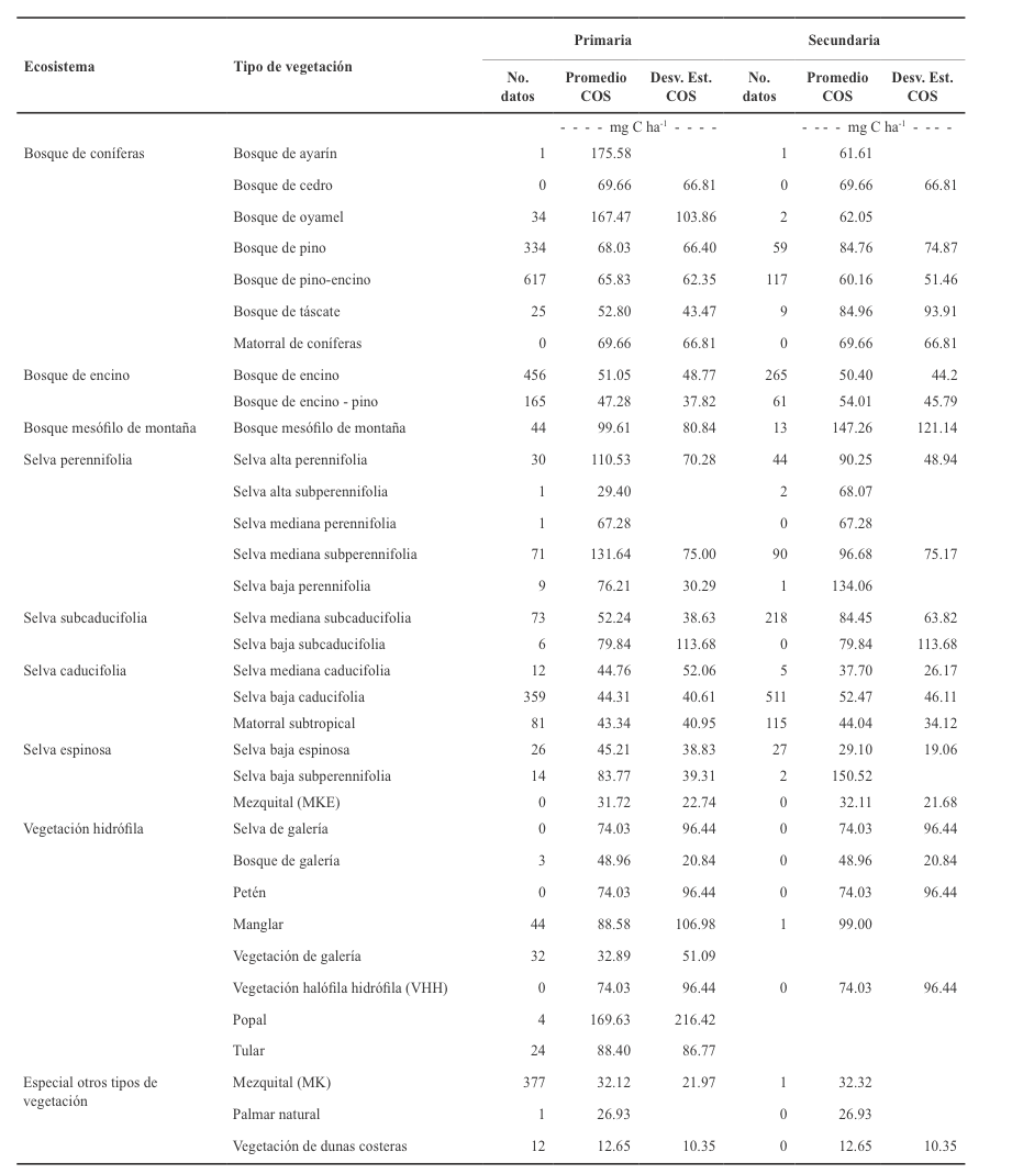 Estimaciones del carbono orgánico de los suelos (COS) por tipos de vegetación y ecosistema.