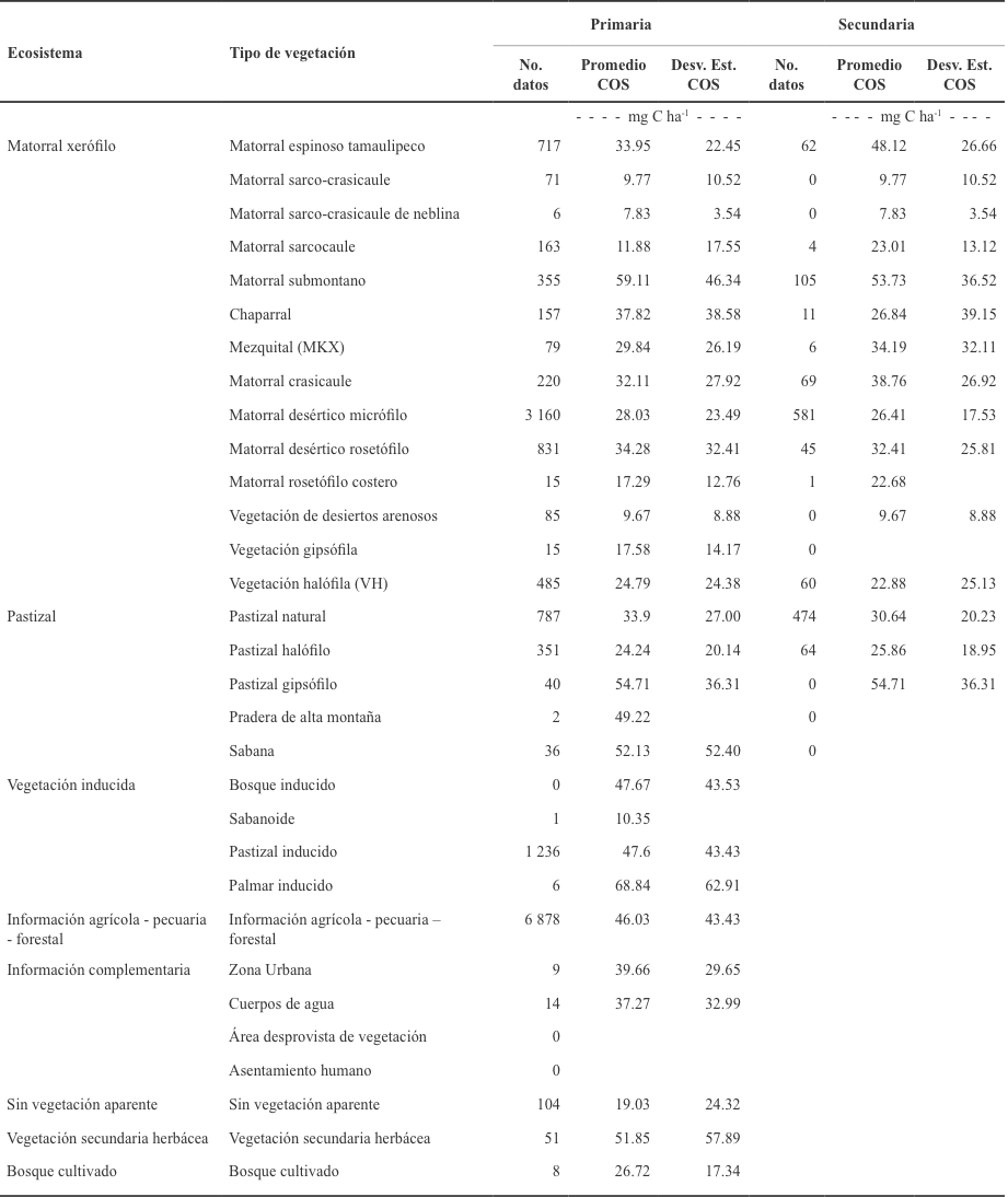 Estimaciones del carbono orgánico de los suelos (COS) por tipos de vegetación y ecosistema.