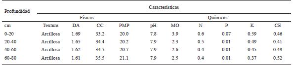 Caracter&iacute;sticas f&iacute;sicas y qu&iacute;micas del suelo utilizado para el experimento.