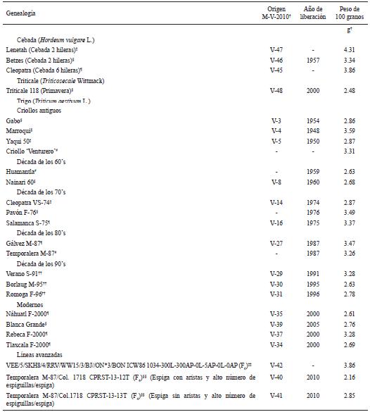Genotipos de trigo, triticale y cebada utilizados en el experimento.