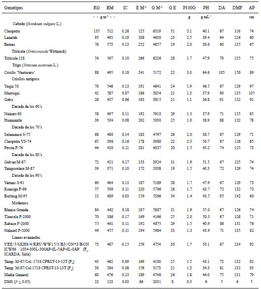 Rendimiento y caracter&iacute;sticas fenol&oacute;gicas y fisiol&oacute;gicas de los diferentes genotipos de cebada, trigo y triticale en condiciones de secano, en el ciclo oto&ntilde;o-invierno 2013-2014. San Crist&oacute;bal Suchixtlahuaca, Oaxaca.