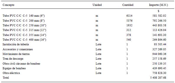 Costos para el sistema dise&ntilde;ado con el m&eacute;todo de Turnos.