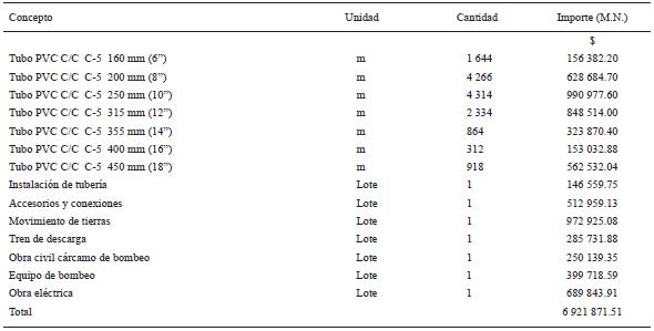 Costos para el sistema dise&ntilde;ado con el m&eacute;todo de Clement