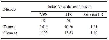 Indicadores de rentabilidad para los m&eacute;todos de Turnos y Clement.